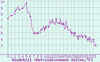 Courbe du refroidissement olien pour Guret Saint-Laurent (23)