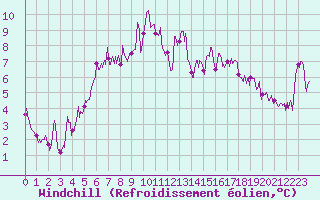 Courbe du refroidissement olien pour Mende - Chabrits (48)