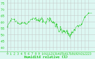 Courbe de l'humidit relative pour Metz (57)