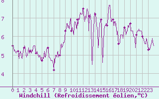 Courbe du refroidissement olien pour Ile de Groix (56)