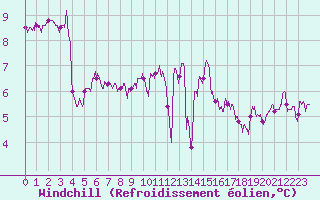 Courbe du refroidissement olien pour Charleville-Mzires (08)
