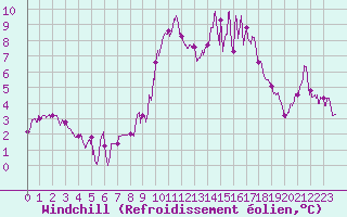 Courbe du refroidissement olien pour Arquettes-en-Val (11)