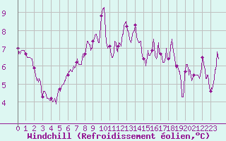 Courbe du refroidissement olien pour Calais / Marck (62)