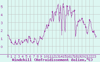 Courbe du refroidissement olien pour Orly (91)