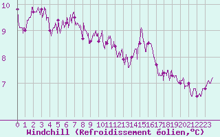 Courbe du refroidissement olien pour Cap de la Hague (50)