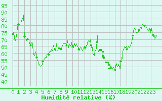 Courbe de l'humidit relative pour Roanne (42)