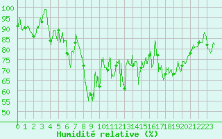 Courbe de l'humidit relative pour Le Mas (06)