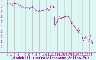 Courbe du refroidissement olien pour Orlans (45)