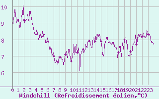 Courbe du refroidissement olien pour Agen (47)