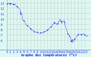 Courbe de tempratures pour Grenoble/agglo Le Versoud (38)