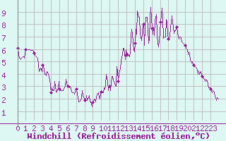 Courbe du refroidissement olien pour Auxerre-Perrigny (89)