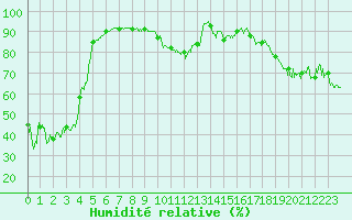 Courbe de l'humidit relative pour Ile du Levant (83)