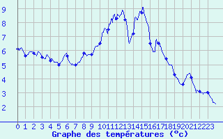 Courbe de tempratures pour Angers-Marc (49)