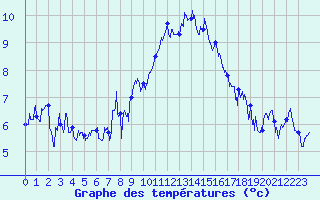 Courbe de tempratures pour Col du Mont-Cenis (73)