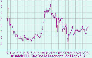 Courbe du refroidissement olien pour Ile d