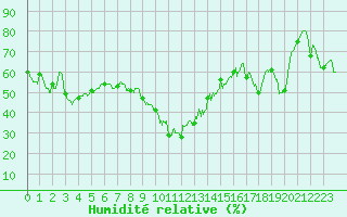 Courbe de l'humidit relative pour Valbonne-Sophia (06)