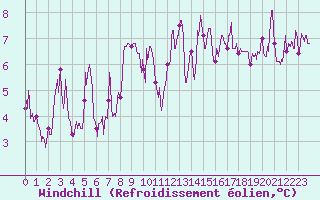 Courbe du refroidissement olien pour Annecy (74)
