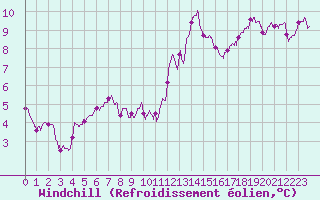 Courbe du refroidissement olien pour Auxerre-Perrigny (89)
