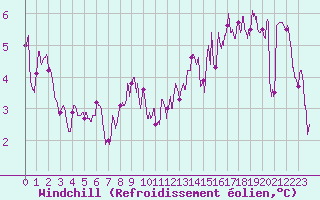 Courbe du refroidissement olien pour Ectot-ls-Baons (76)