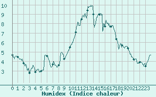 Courbe de l'humidex pour Quimper (29)