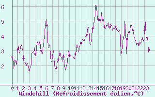 Courbe du refroidissement olien pour Ile de Batz (29)