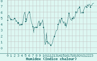 Courbe de l'humidex pour Mont-Aigoual (30)