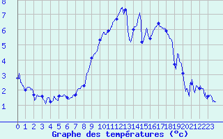 Courbe de tempratures pour Avord (18)
