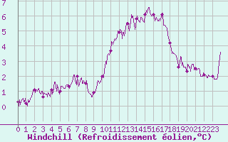 Courbe du refroidissement olien pour Toussus-le-Noble (78)