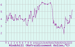 Courbe du refroidissement olien pour Ploudalmezeau (29)