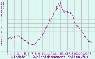 Courbe du refroidissement olien pour Mont-Aigoual (30)