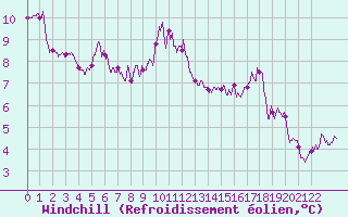 Courbe du refroidissement olien pour Carcassonne (11)