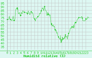 Courbe de l'humidit relative pour Nice-Rimiez (06)