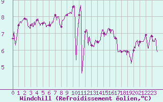 Courbe du refroidissement olien pour Ouessant (29)