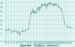 Courbe de l'humidex pour Cherbourg (50)