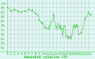 Courbe de l'humidit relative pour Bernires-sur-Mer (14)