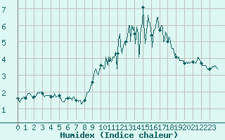 Courbe de l'humidex pour Millau - Soulobres (12)