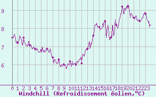 Courbe du refroidissement olien pour Le Talut - Belle-Ile (56)