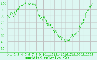 Courbe de l'humidit relative pour Dijon / Longvic (21)