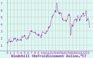 Courbe du refroidissement olien pour Bordeaux (33)