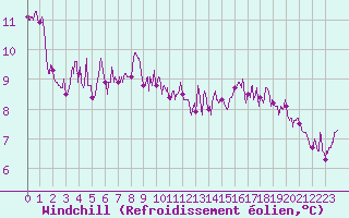 Courbe du refroidissement olien pour Chtillon-sur-Seine (21)