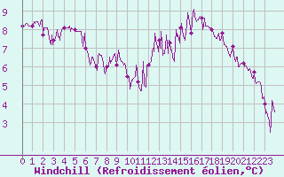 Courbe du refroidissement olien pour Vichy (03)