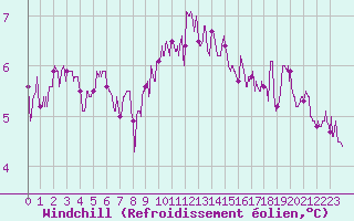 Courbe du refroidissement olien pour Troyes (10)