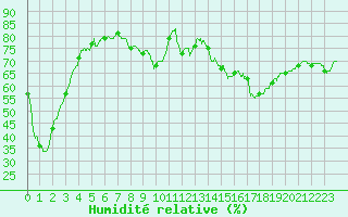 Courbe de l'humidit relative pour Dax (40)