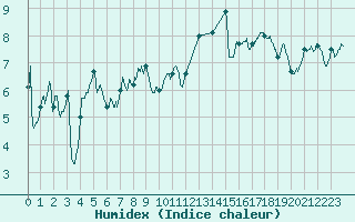 Courbe de l'humidex pour Brest (29)