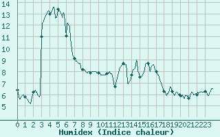 Courbe de l'humidex pour Pau (64)