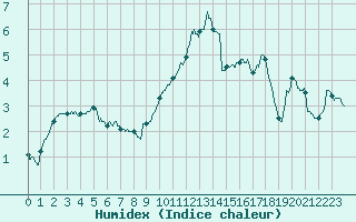 Courbe de l'humidex pour Ble / Mulhouse (68)