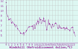 Courbe du refroidissement olien pour Belfort-Dorans (90)