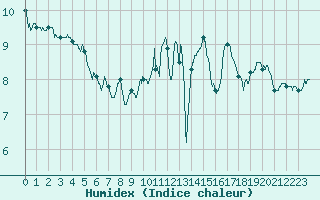 Courbe de l'humidex pour Muret (31)