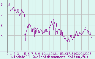 Courbe du refroidissement olien pour Ile de Batz (29)