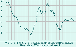 Courbe de l'humidex pour Deauville (14)